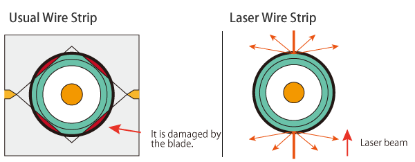 Non-contact laser processes
